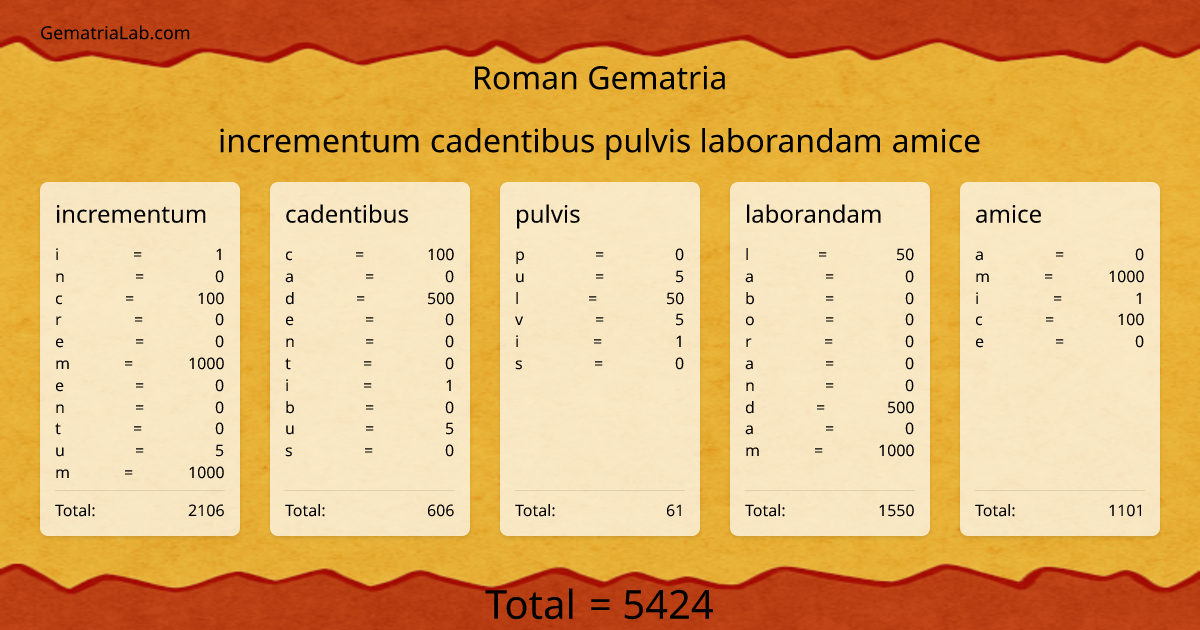 incrementum cadentibus pulvis laborandam amice in roman Gematria